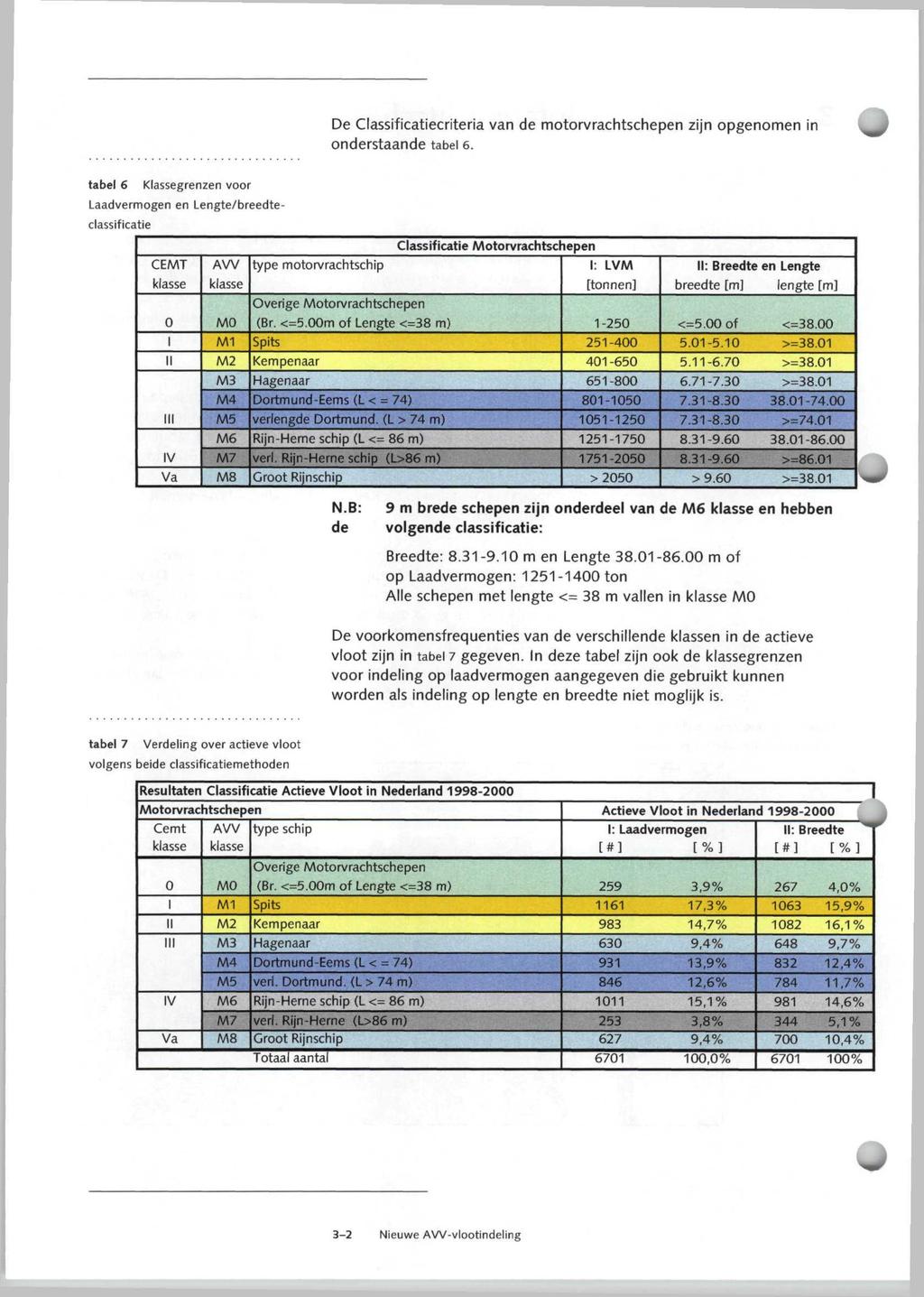 De Classificatiecriteria van de motorvrachtschepen zijn opgenomen in onderstaande tabel e.