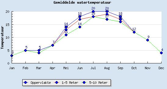 productie, debiet & temperatuur 10