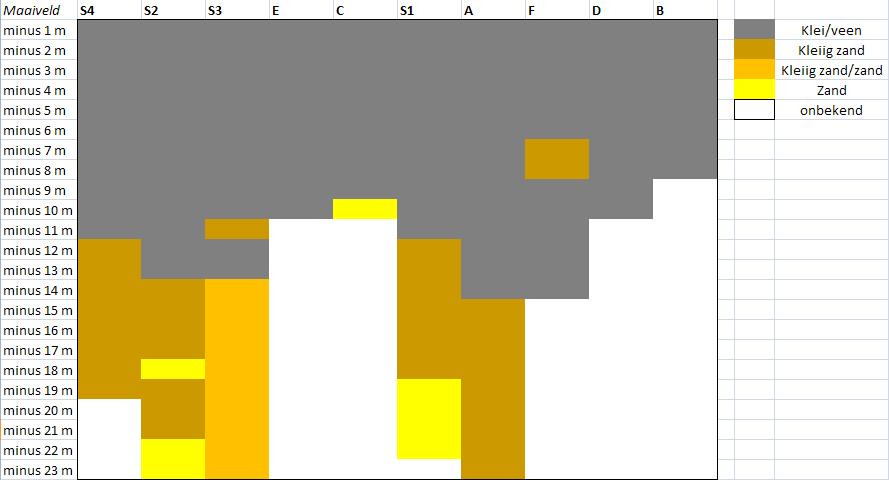 Figuur 5.2: Globale grondopbouw Kralingse Veer 5.2.2 GRONDWATERSTANDEN In tabel 5.