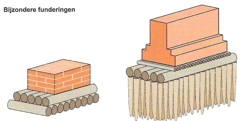 De meeste funderingen op staal bestaan uit een verbrede voet van metstelwerk of beton onder de dragende muur van een pand. Ook worden (betonnen) vloeren / platen als fundering op staal gebruikt.
