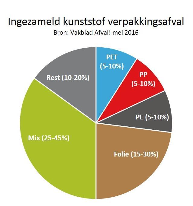 Aanleiding om chemische recycling te verkennen