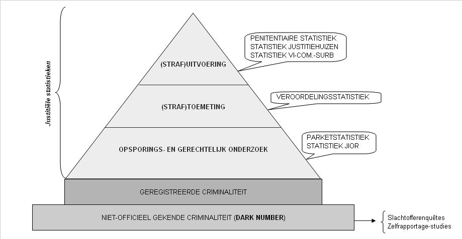 Figuur 1: Piramide van de strafrechtsbedeling Niettemin, zowel de productie van de statistiek als de aanwending ervan voor doeleinden van het strafrechtelijk beleid blijven in de praktijk zeker niet