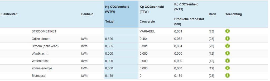 9 Emissiefactoren Voor deze Footprint van Visser Assen, zijn de verschillende emissiefactoren van de website. www.co2emissiefactoren.nl.