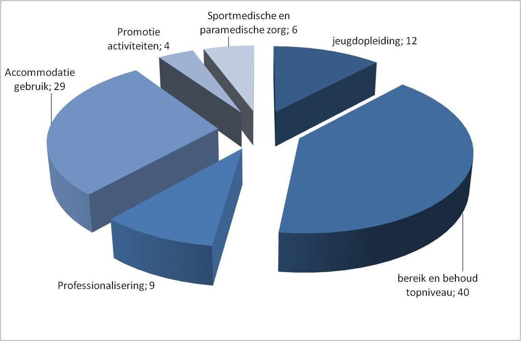 procent wordt benut voor jeugdopleiding en eveneens ongeveer 10 procent voor professionalisering van de vereniging.