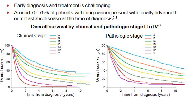 Overall survival is poor at all stages of lung cancer *All lung cancer. Goldstraw P et al.