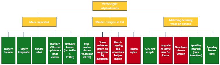 2.3.4 Informatie De informatie uit meetsystemen van de prestatie-indicator zitplaatskans HSL komt overeen met die voor de prestatie-indicator Zitplaatskans HRN.