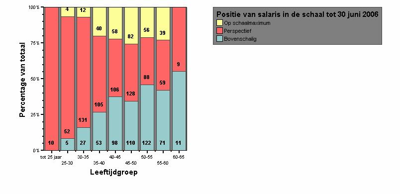 Bijvoorbeeld: in de oude situatie hadden waren er totaal 105 functionarissen tussen 35 en 40 jaar die perspectief hadden, dit is 53% van het totaal aantal functionarissen in leeftijdsgroep 35 tot 40