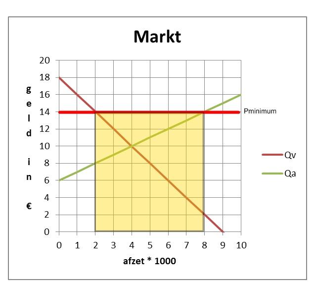 Opgave 6 Op de markt is beschreven: Qv = -2p + 10 Qa = 2p - 2 Opgave 7 Voor elke identieke aanbieder geldt dat de kosten te beschrijven zijn met: TK = q2 - q + 3 37. Bereken de maximale totale winst.