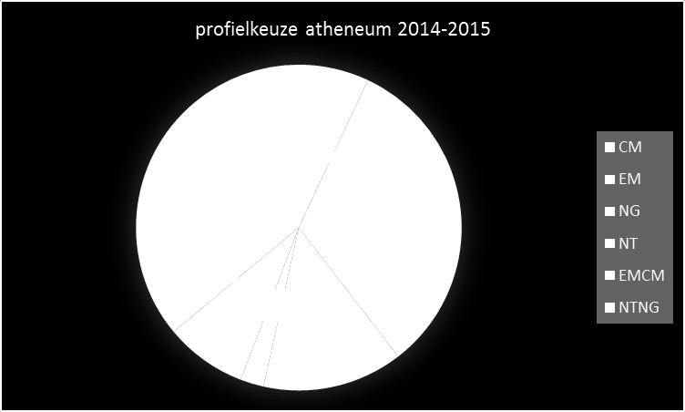 Profielkeuzes atheneum Hieronder de profielkeuzes voor de jaren 2014-2015 en 2015-2016 voor de atheneum-afdeling.