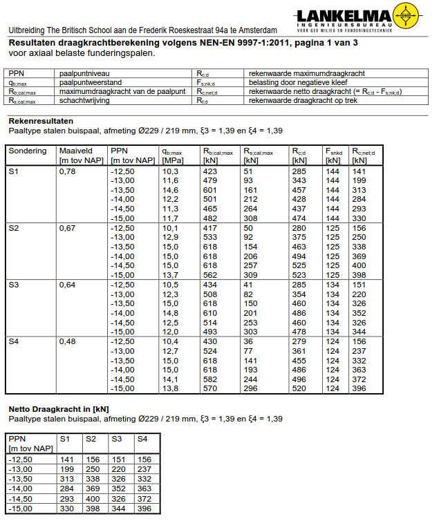 buispalen ø229/219 mm. PPN=-13,00 NAP Rc,net,d,;min=220 kn.