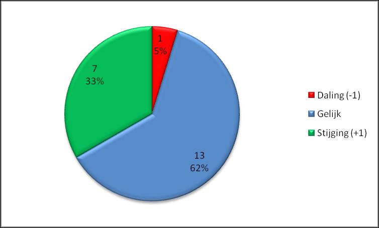 Bijlage 14 Resultaten vraag 5 Structuur (paper 5) Figuur 19 Voormeting (aantal leerlingen + percentage)