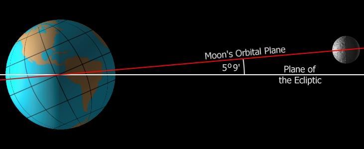 Opdracht 5 Leg uit hoe het komt dat we de maan steeds in een andere vorm zien?: De maan is telkens in een andere plek, hoe verder naar achter de maan is, hoe completer je de maan ziet.