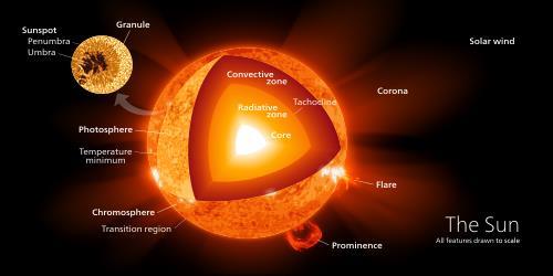 Opdracht 1 Op welke manier heeft de zon invloed op de temperatuur op aarde? : De zon is een gloeiende bol van plasma zoals iedereen het weet, maar waarom gloeit het?