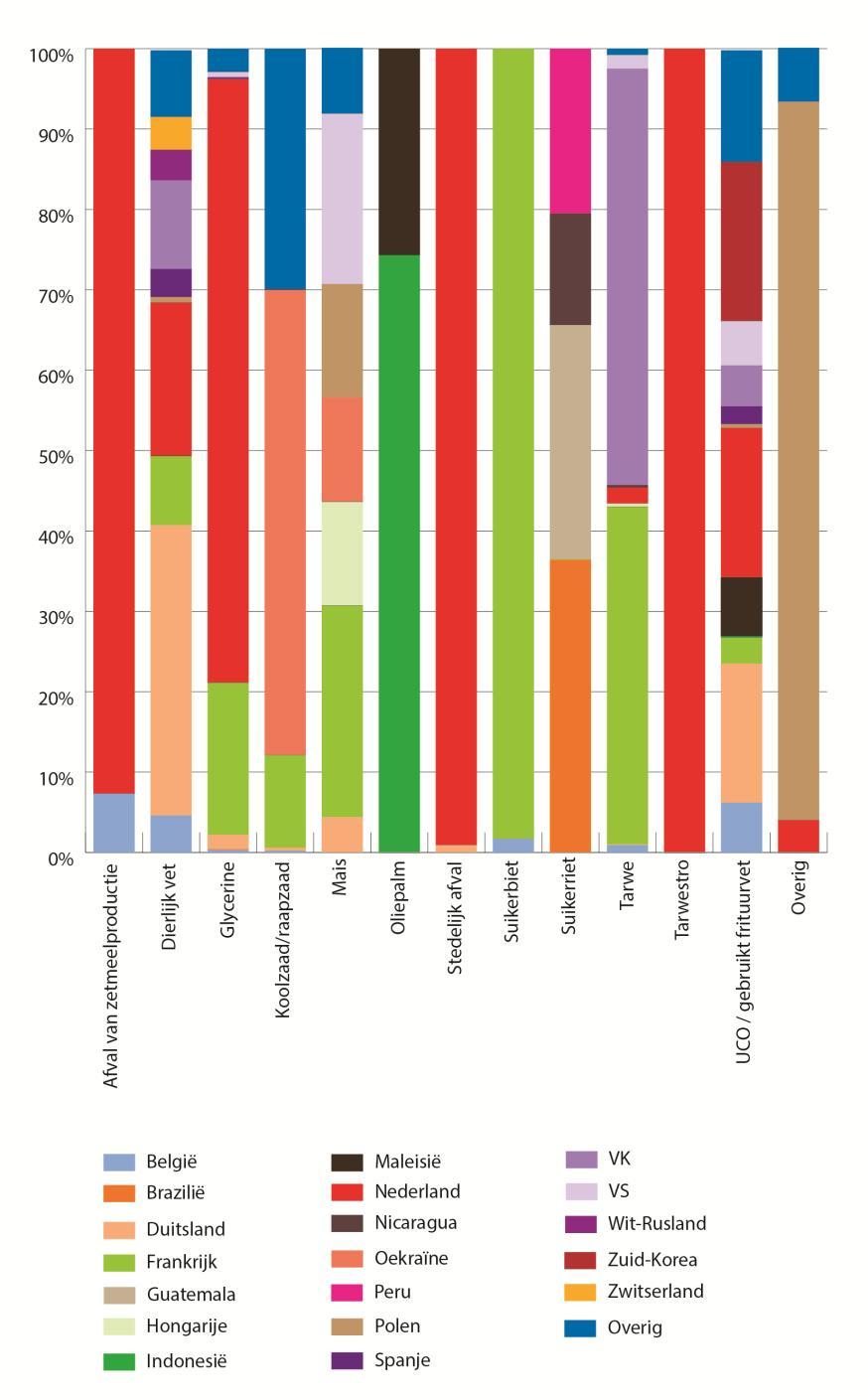 Figuur 7 laat zien uit welke landen de diverse grondstoffen afkomstig zijn, die ingezet zijn voor de productie van biobrandstoffen die aan de Nederlandse vervoersmarkt zijn geleverd in 2013. Figuur 7.