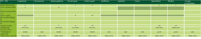 Quickscan Natuur De Leijgraaf De Mortel Databank Flora en Fauna In tabel 1 zijn de resultaten uit de Nationale Databank Flora en Fauna weergegeven.