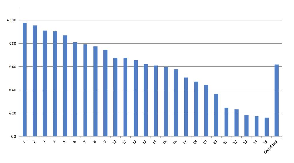 Figuur 1: Kosten veiligheidsregio s per inwoner inwoners in een regio. Ook zaken als de bevolkingsdichtheid en de aard van de bedrijvigheid (risicogebied) zijn bepalend voor de kosten.