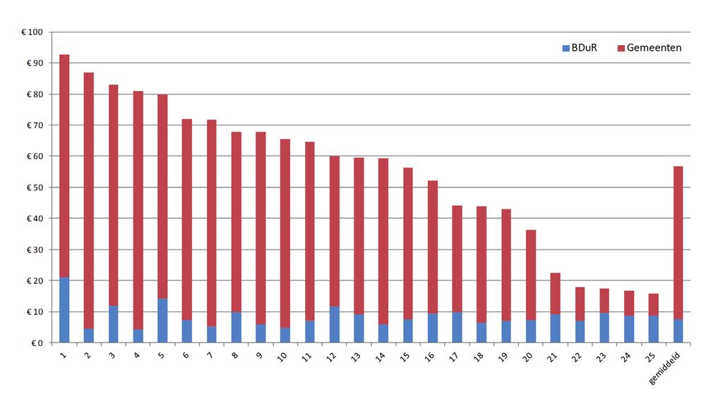 Aantal Bijdrage regio Totale kosten volgens CBS Regio gemeenten gemiddeld stad gemeenten gemiddeld stad gemeenten Amsterdam-Amstelland 6 82 92 43 91 100 54 Rotterdam-Rijnmond 19 66 81 53 76 98 56