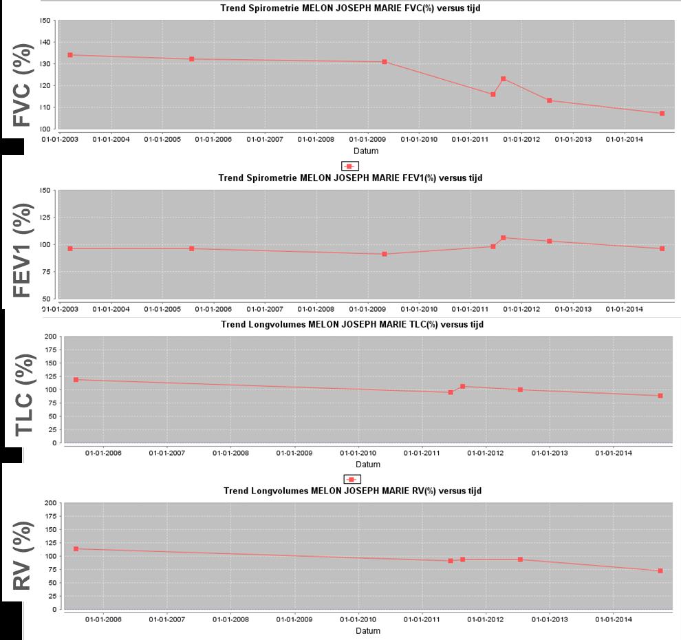 Longitudinale follow-up Combined