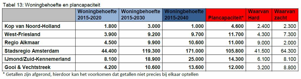 10 belangrijke rol in. 4. Opgave is het bevorderen van het aanbod middensegment huur in de regio. Er is behoefte aan minimaal 5.000 woningen in het middensegment huur tot prijsgrens 900.