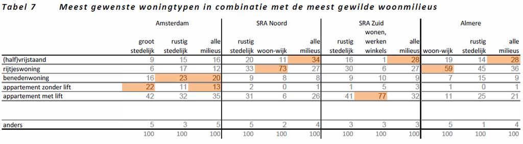 In tabel 8 is aangegeven dat 35% van de woningzoekenden op zoek is in het