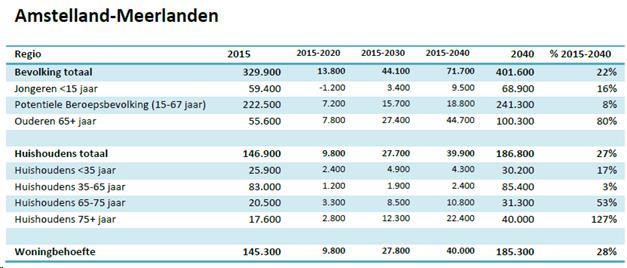 15 F. Prognose 2015-2040, Concentratie in Steden (september 2015) Uit de Prognose 2015-2040 blijkt dat Noord-Holland in 2040 naar verwachting 3,123 miljoen inwoners zal hebben, een groei van 368.