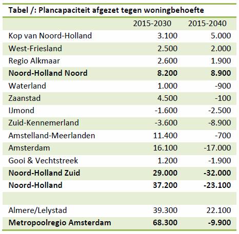 16 Toets Prognose 2015-2040, Concentratie in Steden De woningbehoefte in de gemeente Haarlemmermeer komt uit op 18.700 woningen.