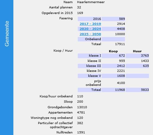 nl De Monitor Woningbouw is op gemeenteniveau uitgesplitst op www.plancapaciteit.nl. In de gemeente Haarlemmermeer zijn (per 20 september 2016) in totaal plannen voor circa 17.