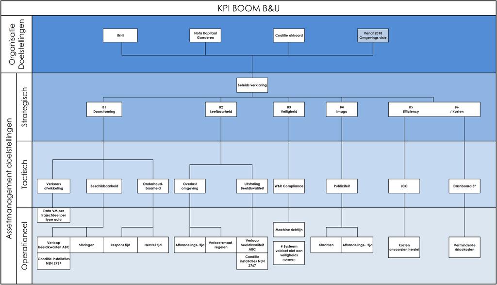 KPI-boom: verbinding