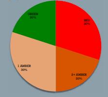 Evaluatie: review Analyse van 500 compleet ingevulde rapportage formulieren: 30% Rood: 91% is naar ZKH verwezen 90% opname, 10% naar huis Opvallend: 56% klacht rood was niet koorts