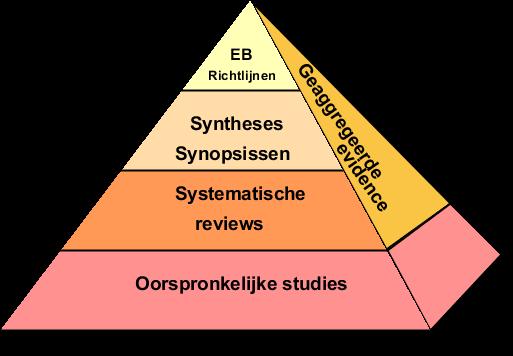 4. Zoeken van literatuur Er zijn verschillende bronnen waar gezocht kan worden naar evidence. Deze bronnen staan weergegeven in figuur 1, de Evidence Piramide.