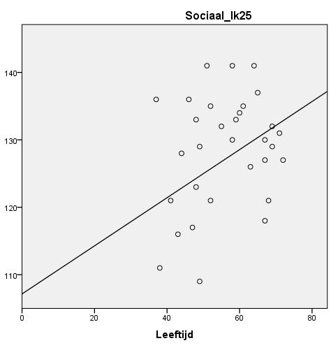 71**, N = 23). Voor de domeinscores zien we in lichte mate een stijgende trend, al zijn de correlaties niet significant.