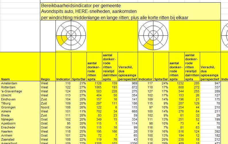 Opgave per stad per afstandsklasse en windrichting Voor ochtend, avond, vertrekken, aankomsten, auto en vrachtauto, dus 8 excel tabellen.