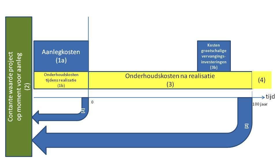 Wat is Life Cycle Costing (LCC)?