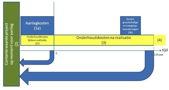 Life Cycle Cost Management (LCCM) in de communicatie tussen Asset Owner en Asset manager 3 belangrijke besluitparameters voor transparante communicatie over kosten: 1.