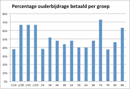 Nieuws vanuit de OR Beste ouder(s)/verzorger(s), We zijn halverwege het schooljaar en 51% van de ouderbijdrage is ontvangen; op naar de tweede helft!