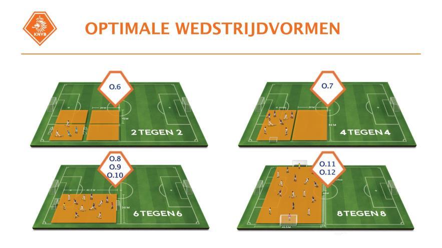 Spelsysteem 6v6 ( KNVB het nieuwe voetbal) 08-09-010 Seizoen 2017/ 18 Vanaf het seizoen 2017/ 18 voetballen pupillen onder 8 en onder 9 jaar in de vernieuwde opzet op een kwart voetbalveld,