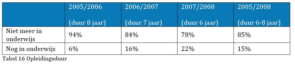 Succes in MBO