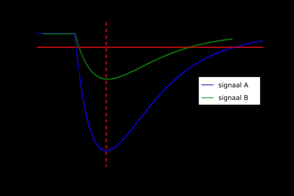 De dataset is in intervallen verdeeld op basis van de pulshoogte van detector 2. We gebruiken 11 intervallen tussen 20 en 120 ADC.