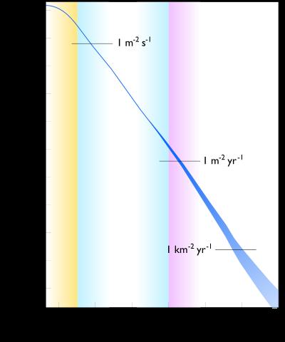 te stellen zijn [1]. Zo blijkt voor kosmische straling met energieën in de orde TeVs het effect van het draaien van de aarde rond de zon zichtbaar te zijn [1].