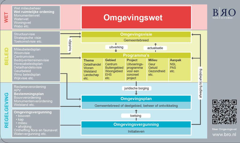 Tussen nu en inwerkingtreding : ambities bepalen Wat moet straks in