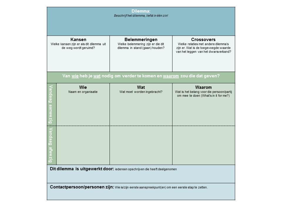 In groepjes uiteen; wat is de bedoeling? Benoem een gespreksleider Identificeer het dilemma (waar zit de vraag)? Wat zijn de kansen? Wat zijn belemmeringen?