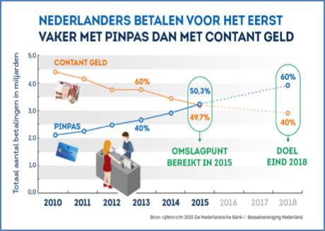 Sinds 2015 pinnen Nederlanders vaker aan de toonbank dan dat zij daar met contant geld betalen.