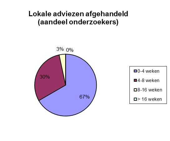 De grafiek toont aan dat 93% van de onderzoeken binnen 8 weken door de Lokale beoordelingscommissie werd afgerond. Ter vergelijking: in 2013 was dit 94%.