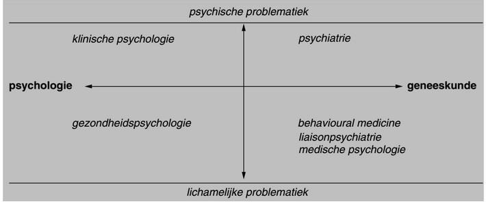 Gezondheidspsychologie Het hebben van een lichamelijke ziekte is geassocieerd met noodzakelijke leefstijlaanpassingen en een hogere mate van psychische problemen