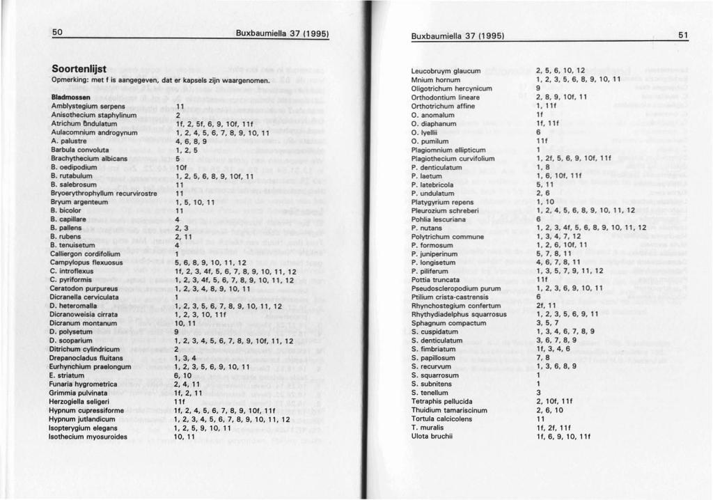 50 Buxbaumiella 37 (1995) Buxbaumiella 37 (1995) 51 Soortenlijst Opmerking: met f is aangegeven, dat er kapsels zijn waargenomen. Bladmos.