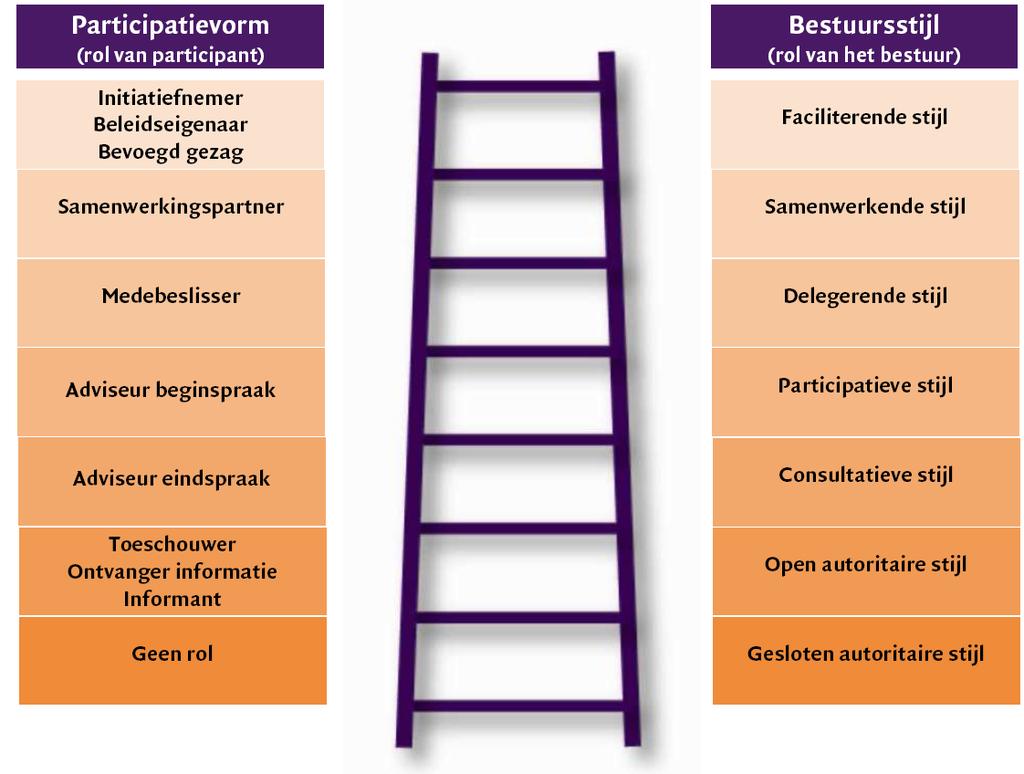 Figuur B.2: de participatieladder (Igno Pröpper, de aanpak van interactief beleid: elke situatie is anders, derde herziene druk, Coutinho, 2009, p. 17).