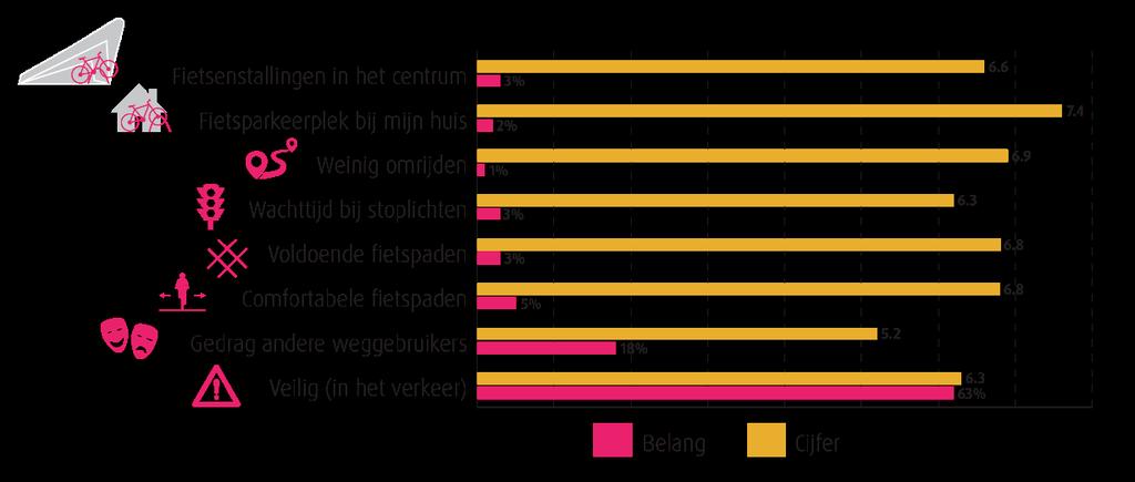 De bewoners van Rotterdam vinden verkeersveiligheid het belangrijkste criterium (figuur 5). Het gedrag van andere weggebruikers wordt ook als belangrijk beschouwd.