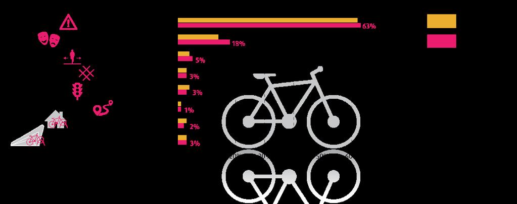 Figuur 6: Belang van de kenmerken van fietsen in Rotterdam in 2016 en 2017 De waardering van de verschillende aspecten is nauwelijks veranderd in vergelijking met de meting in 2016.