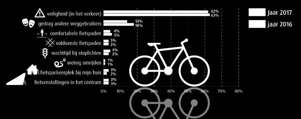 Vooral oudere en autochtone mensen raken geïrriteerd door het gedrag van andere weggebruikers. De verkeersveiligheidswaarde is licht gestegen ten opzichte van 2016, maar is nog relatief laag (6,5).