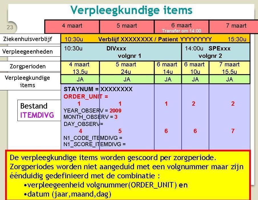 Bijkomende informatie over campus en bedindex is eveneens te vinden. De term volledige MZG registratie verwijst naar de administratieve gegevens van alle patiënten in het ziekenhuis, per semester.